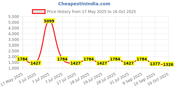 myntra.com Sangria Floral Embroidered Sequined Zari Saree sangria Price History Graph from 17 May 2025 to 16 Oct 2025