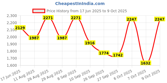 myntra.com Sangria Floral Embroidered Sequinned A-Line Kurta With Trousers And Dupatta sangria Price History Graph from 17 Jun 2025 to 9 Oct 2025