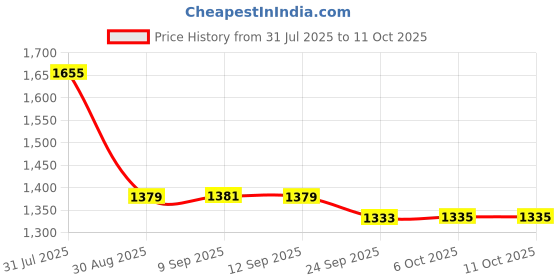 myntra.com Sangria Floral Embroidered Sequinned A-line Kurta With Trousers & Dupatta sangria Price History Graph from 31 Jul 2025 to 11 Oct 2025