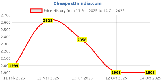 myntra.com Sangria Floral Embroidered Sequinned Anarkali Kurta With Trousers & Dupatta sangria Price History Graph from 11 Feb 2025 to 14 Oct 2025