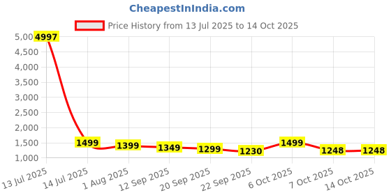 myntra.com Sangria Floral Embroidered Sequinned Chanderi Silk Straight Kurta & Palazzo With Dupatta sangria Price History Graph from 13 Jul 2025 to 14 Oct 2025
