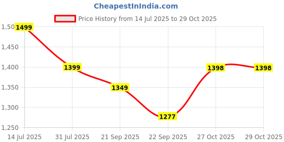 myntra.com Sangria Floral Embroidered Sequinned Chanderi Silk Straight Kurta & Palazzo With Dupatta sangria Price History Graph from 14 Jul 2025 to 28 Oct 2025