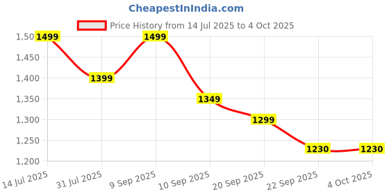myntra.com Sangria Floral Embroidered Sequinned Chanderi Silk Straight Kurta & Palazzo With Dupatta sangria Price History Graph from 14 Jul 2025 to 4 Oct 2025