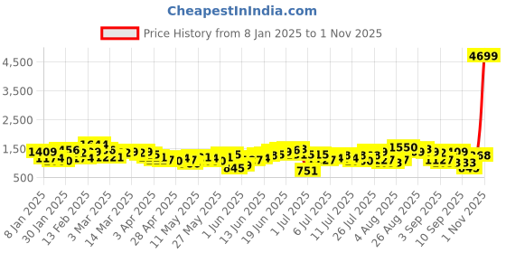 myntra.com Sangria Floral Embroidered Sequinned Detail Straight Kurta with Trousers sangria Price History Graph from 8 Jan 2025 to 1 Nov 2025