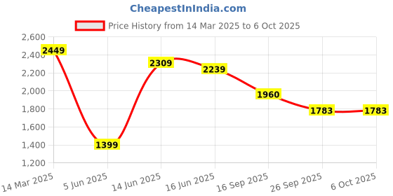 myntra.com Sangria Floral Embroidered Sequinned Kurta With Trouser And Dupatta sangria Price History Graph from 14 Mar 2025 to 6 Oct 2025