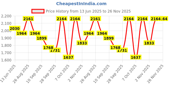 myntra.com Sangria Floral Embroidered Sequinned Kurta With Trousers And Dupatta sangria Price History Graph from 13 Jun 2025 to 26 Nov 2025