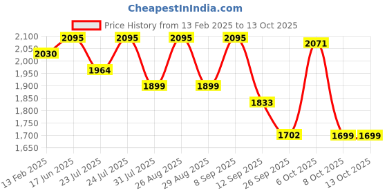 myntra.com Sangria Floral Embroidered Sequinned Pleated A-Line Kurta With Trousers & Dupatta sangria Price History Graph from 13 Feb 2025 to 13 Oct 2025