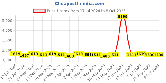 myntra.com Sangria Floral Embroidered Sequinned Pure Cotton Kurta with Trousers & Dupatta sangria Price History Graph from 17 Jul 2024 to 4 Oct 2025
