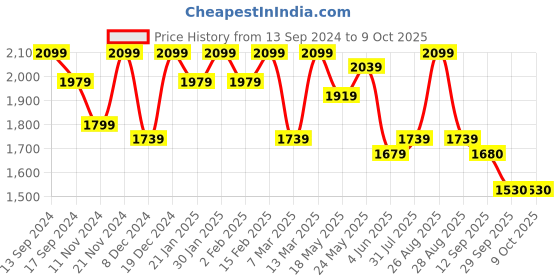 myntra.com Sangria Floral Embroidered Sequinned Pure Silk Straight Kurta With Trouser & Dupatta sangria Price History Graph from 13 Sep 2024 to 4 Oct 2025