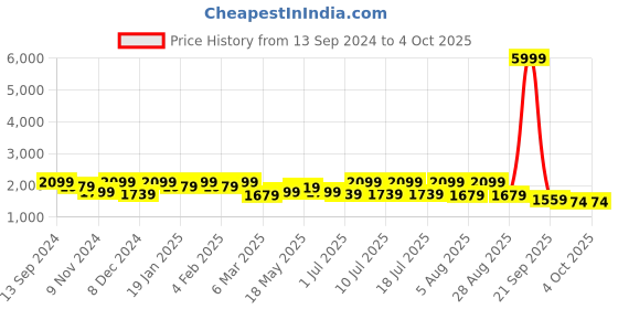 myntra.com Sangria Floral Embroidered Sequinned Pure Silk Straight Kurta With Trouser & Dupatta sangria Price History Graph from 13 Sep 2024 to 4 Oct 2025