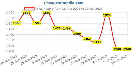 myntra.com Sangria Floral Embroidered Sequinned Square Neck Straight Kurta With Trouser & Dupatta sangria Price History Graph from 16 Aug 2025 to 9 Oct 2025