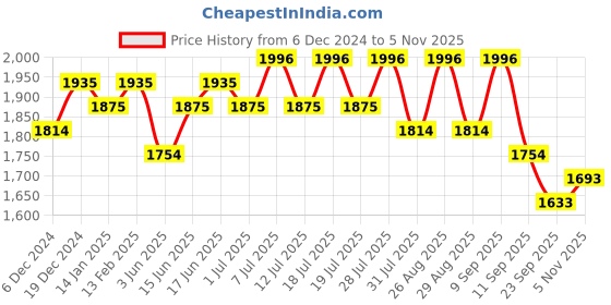 myntra.com Sangria Floral Embroidered Sequinned Straight Kurta & Trouser With Dupatta sangria Price History Graph from 6 Dec 2024 to 5 Nov 2025