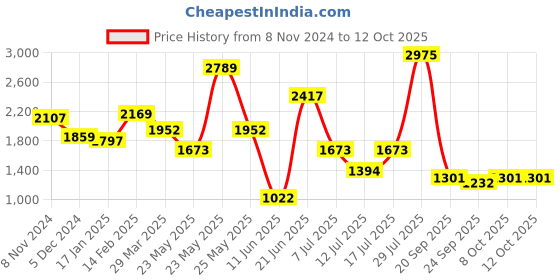 myntra.com Sangria Floral Embroidered Sequinned Straight Kurta & Trouser With Dupatta sangria Price History Graph from 8 Nov 2024 to 4 Oct 2025