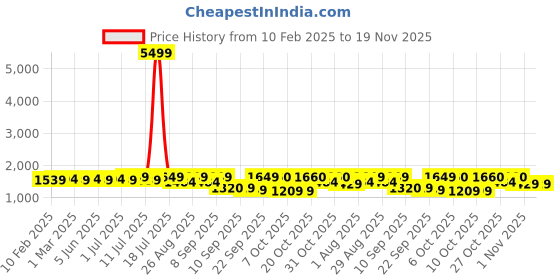 myntra.com Sangria Floral Embroidered Sequinned Straight Kurta & Trouser With Dupatta sangria Price History Graph from 10 Feb 2025 to 19 Nov 2025