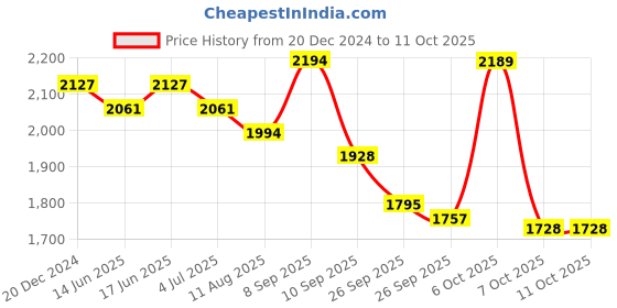 myntra.com Sangria Floral Embroidered Sequinned Straight Kurta & Trouser With Dupatta sangria Price History Graph from 20 Dec 2024 to 11 Oct 2025