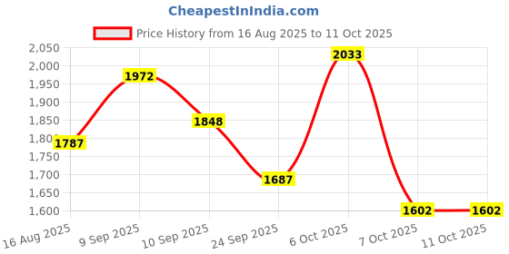 myntra.com Sangria Floral Embroidered Sequinned Straight Kurta with Pyjama & Dupatta sangria Price History Graph from 16 Aug 2025 to 11 Oct 2025
