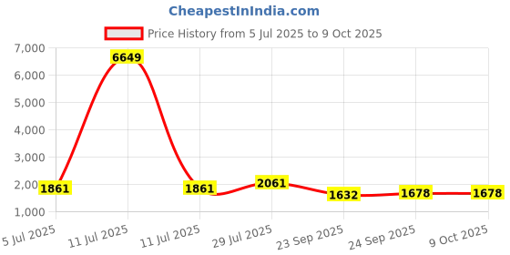 myntra.com Sangria Floral Embroidered Sequinned Straight Kurta with Trouser & Dupatta sangria Price History Graph from 5 Jul 2025 to 8 Oct 2025