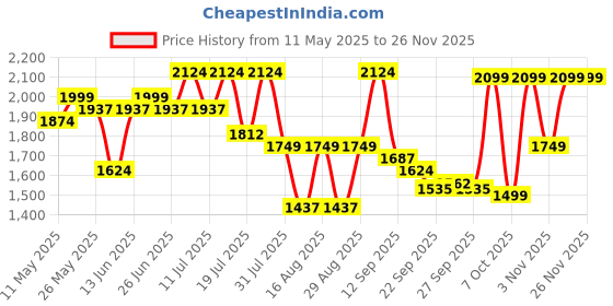 myntra.com Sangria Floral Embroidered Sequinned Straight Kurta With Trousers And Dupatta sangria Price History Graph from 11 May 2025 to 25 Nov 2025