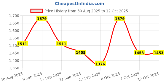 myntra.com Sangria Floral Embroidered Sequinned Straight Kurta with Trousers & Dupatta sangria Price History Graph from 30 Aug 2025 to 12 Oct 2025