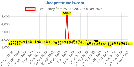 myntra.com Sangria Floral Embroidered Sequinned V-Neck Empire A-Line Kurta With Trousers sangria Price History Graph from 25 Sep 2024 to 4 Dec 2025
