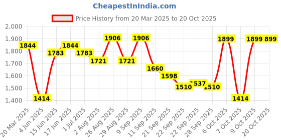 myntra.com Sangria Floral Embroidered Sequinned Work Straight Kurta With Trouser & Duputta sangria Price History Graph from 20 Mar 2025 to 18 Oct 2025