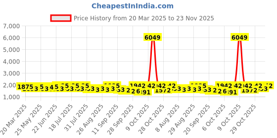 myntra.com Sangria Floral Embroidered Sequinned Work V-Neck Straight Kurta With Trouser & Duputta sangria Price History Graph from 20 Mar 2025 to 23 Nov 2025