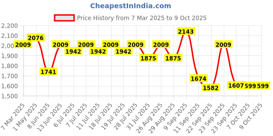myntra.com Sangria Floral Embroidered SequinnedA-Line Kurta With Trousers & Dupatta sangria Price History Graph from 7 Mar 2025 to 9 Oct 2025