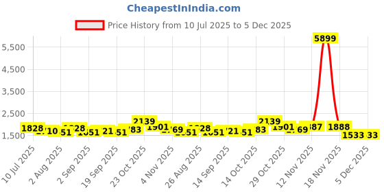 myntra.com Sangria Floral Embroidered Shirt Collar Tunic & Trouser Co-Ord Set sangria Price History Graph from 10 Jul 2025 to 5 Dec 2025