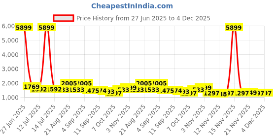 myntra.com Sangria Floral Embroidered Shirt Collar Tunic & Trousers Co-Ords sangria Price History Graph from 27 Jun 2025 to 4 Dec 2025