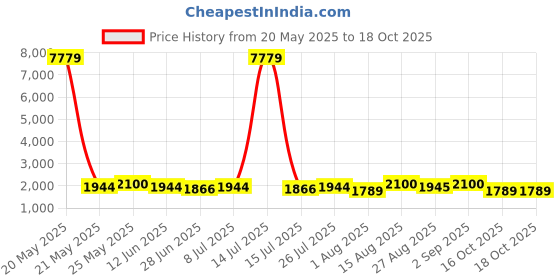 myntra.com Sangria Floral Embroidered Silk Anarkali Kurta & Palazzo With Dupatta sangria Price History Graph from 20 May 2025 to 18 Oct 2025