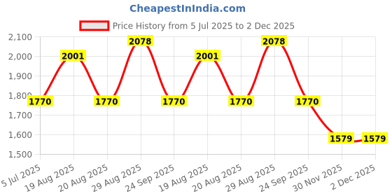 myntra.com Sangria Floral Embroidered Sleeveless A-Line Kurta With Trouser sangria Price History Graph from 5 Jul 2025 to 1 Dec 2025