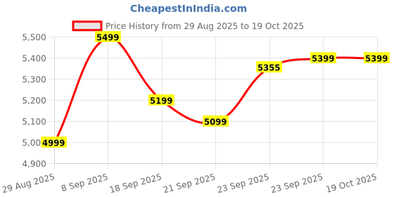myntra.com Sangria Floral Embroidered Sleeveless Satin Zari Ready to Wear Lehenga & Choli With Shrug sangria Price History Graph from 29 Aug 2025 to 19 Oct 2025