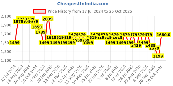 myntra.com Sangria Floral Embroidered Sleeveless Straight Kurta With Trousers & Duppatta sangria Price History Graph from 17 Jul 2024 to 22 Oct 2025