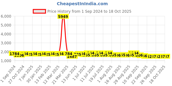 myntra.com Sangria Floral Embroidered Straight Kurta & Palazzo With Dupatta sangria Price History Graph from 1 Sep 2024 to 18 Oct 2025