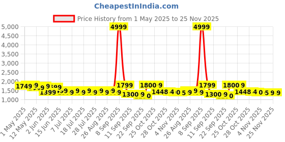 myntra.com Sangria Floral Embroidered Straight Kurta & Trousers With Dupatta sangria Price History Graph from 1 May 2025 to 24 Nov 2025