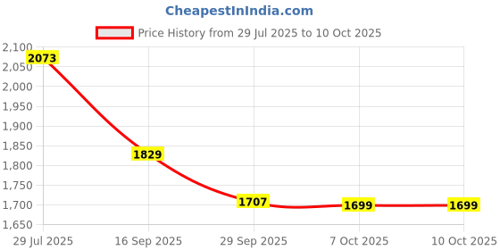 myntra.com Sangria Floral Embroidered Straight Kurta & Trousers With Dupatta sangria Price History Graph from 29 Jul 2025 to 10 Oct 2025