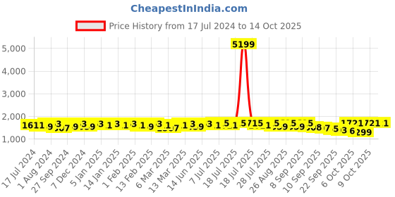 myntra.com Sangria Floral Embroidered Straight Kurta With Trouser & Dupatta sangria Price History Graph from 17 Jul 2024 to 14 Oct 2025