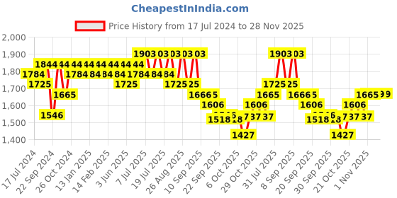 myntra.com Sangria Floral Embroidered Straight Kurta With Trouser & Dupatta sangria Price History Graph from 17 Jul 2024 to 28 Nov 2025