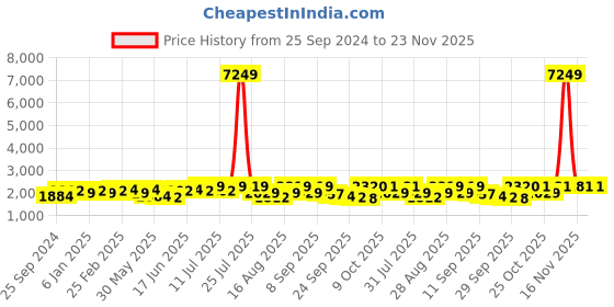 myntra.com Sangria Floral Embroidered Straight Kurta With Trouser & Dupatta sangria Price History Graph from 25 Sep 2024 to 23 Nov 2025
