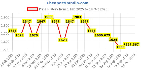 myntra.com Sangria Floral Embroidered Straight Kurta With Trouser & Dupatta sangria Price History Graph from 1 Feb 2025 to 18 Oct 2025