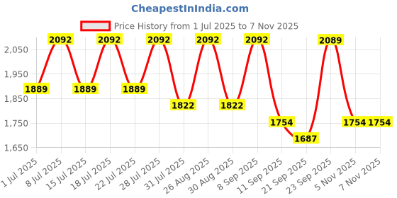 myntra.com Sangria Floral Embroidered Straight Kurta With Trouser And Dupatta sangria Price History Graph from 1 Jul 2025 to 7 Nov 2025