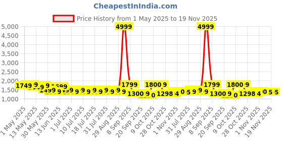 myntra.com Sangria Floral Embroidered Straight Kurta With Trouser & Dupatta sangria Price History Graph from 1 May 2025 to 19 Nov 2025