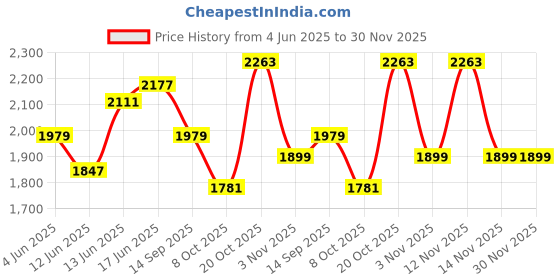 myntra.com Sangria Floral Embroidered Straight Kurta With Trouser & Dupatta sangria Price History Graph from 4 Jun 2025 to 30 Nov 2025