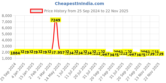 myntra.com Sangria Floral Embroidered Straight Kurta With Trousers & Dupatta sangria Price History Graph from 25 Sep 2024 to 22 Nov 2025