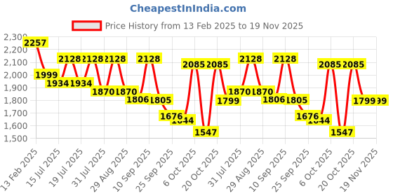 myntra.com Sangria Floral Embroidered Straight Kurta With Trousers & Dupatta sangria Price History Graph from 13 Feb 2025 to 19 Nov 2025