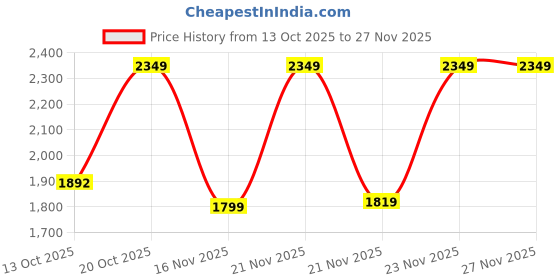 myntra.com Sangria Floral Embroidered Straight Kurta With Trousers & Dupatta sangria Price History Graph from 13 Oct 2025 to 27 Nov 2025