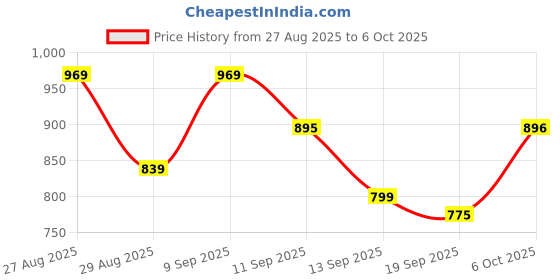 myntra.com Sangria Floral Embroidered Straight Kurta with Trousers & Dupatta Set sangria Price History Graph from 27 Aug 2025 to 4 Oct 2025