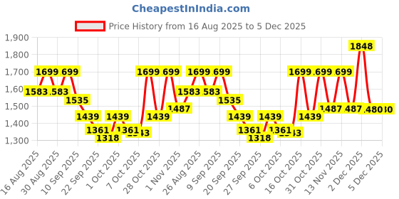 myntra.com Sangria Floral Embroidered Straight Pure Cotton Kurta With Trousers & Dupatta sangria Price History Graph from 16 Aug 2025 to 5 Dec 2025