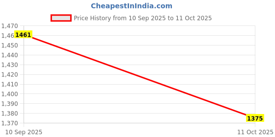 myntra.com Sangria Floral Embroidered Straight Pure Cotton Kurta With Trousers & Dupatta sangria Price History Graph from 10 Sep 2025 to 11 Oct 2025