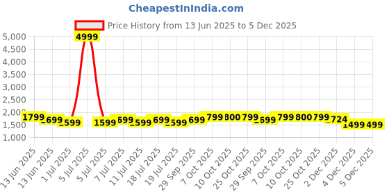 myntra.com Sangria Floral Embroidered Sweetheart Neck Thread Work A-Line Kurta With Trousers sangria Price History Graph from 13 Jun 2025 to 5 Dec 2025